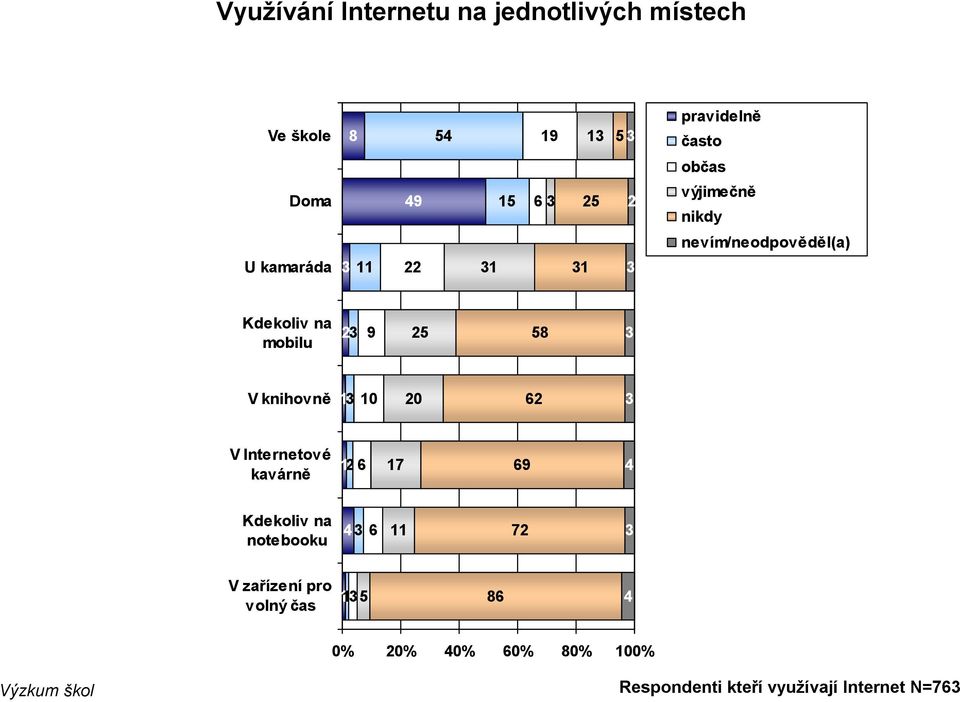 Kdekoliv na mobilu V knihovně 1 V Internetové kavárně 1 Kdekoliv na