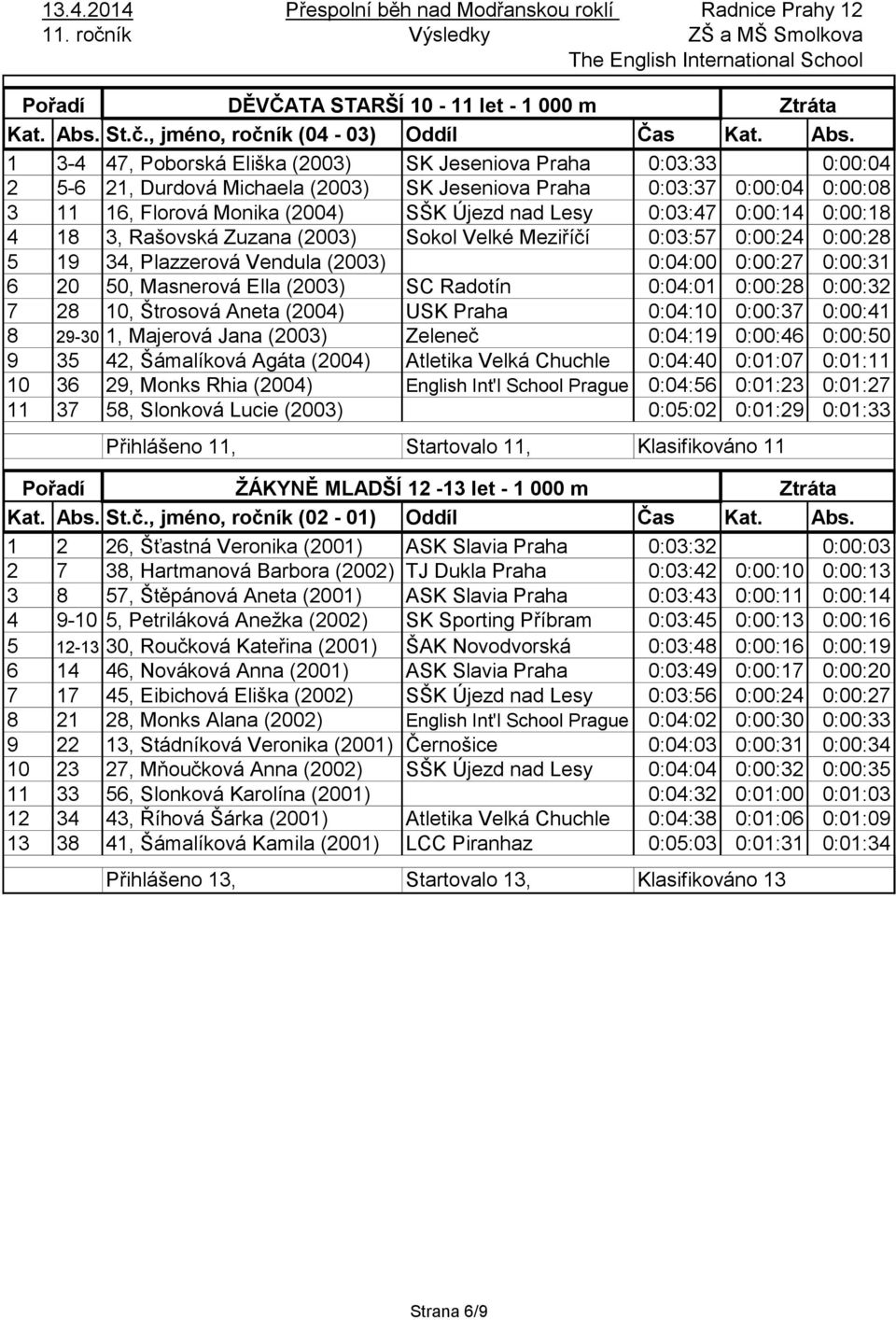 1 3-4 47, Poborská Eliška (2003) SK Jeseniova Praha 0:03:33 0:00:04 2 5-6 21, Durdová Michaela (2003) SK Jeseniova Praha 0:03:37 0:00:04 0:00:08 3 11 16, Florová Monika (2004) SŠK Újezd nad Lesy