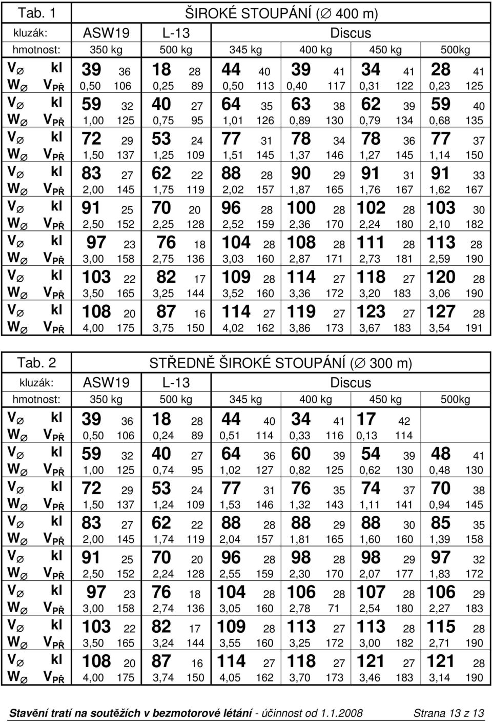 28 2,02 157 96 28 2,52 159 104 28 3,03 160 109 28 3,52 160 114 27 4,02 162 39 41 0,40 117 63 38 0,89 130 78 34 1,37 146 90 29 1,87 165 100 28 2,36 170 108 28 2,87 171 114 27 3,36 172 119 27 3,86 173