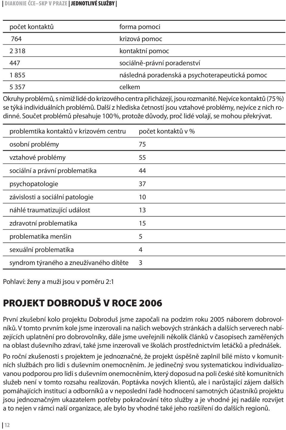 Další z hlediska četností jsou vztahové problémy, nejvíce z nich rodinné. Součet problémů přesahuje 100 %, protože důvody, proč lidé volají, se mohou překrývat.