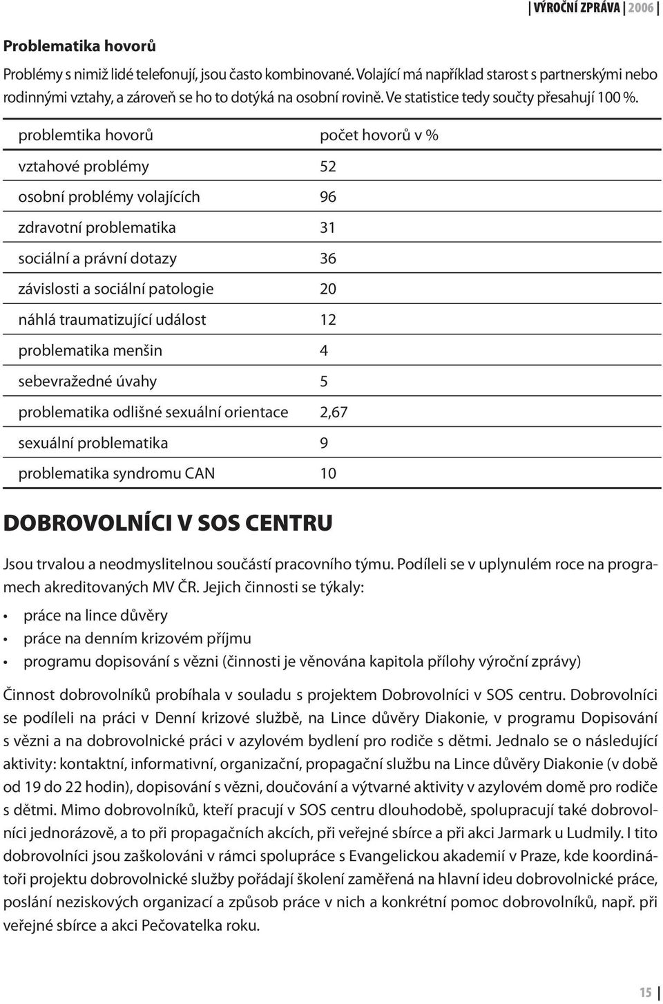 problemtika hovorů počet hovorů v % vztahové problémy 52 osobní problémy volajících 96 zdravotní problematika 31 sociální a právní dotazy 36 závislosti a sociální patologie 20 náhlá traumatizující