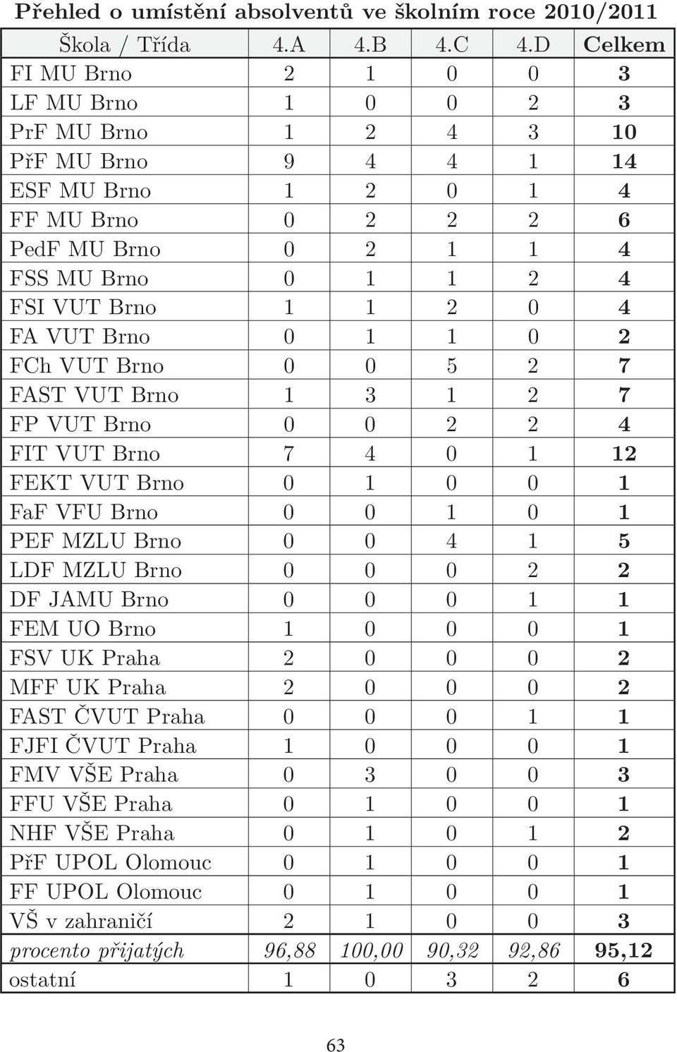 1 2 0 4 FA VUT Brno 0 1 1 0 2 FCh VUT Brno 0 0 5 2 7 FAST VUT Brno 1 3 1 2 7 FP VUT Brno 0 0 2 2 4 FIT VUT Brno 7 4 0 1 12 FEKT VUT Brno 0 1 0 0 1 FaF VFU Brno 0 0 1 0 1 PEF MZLU Brno 0 0 4 1 5 LDF