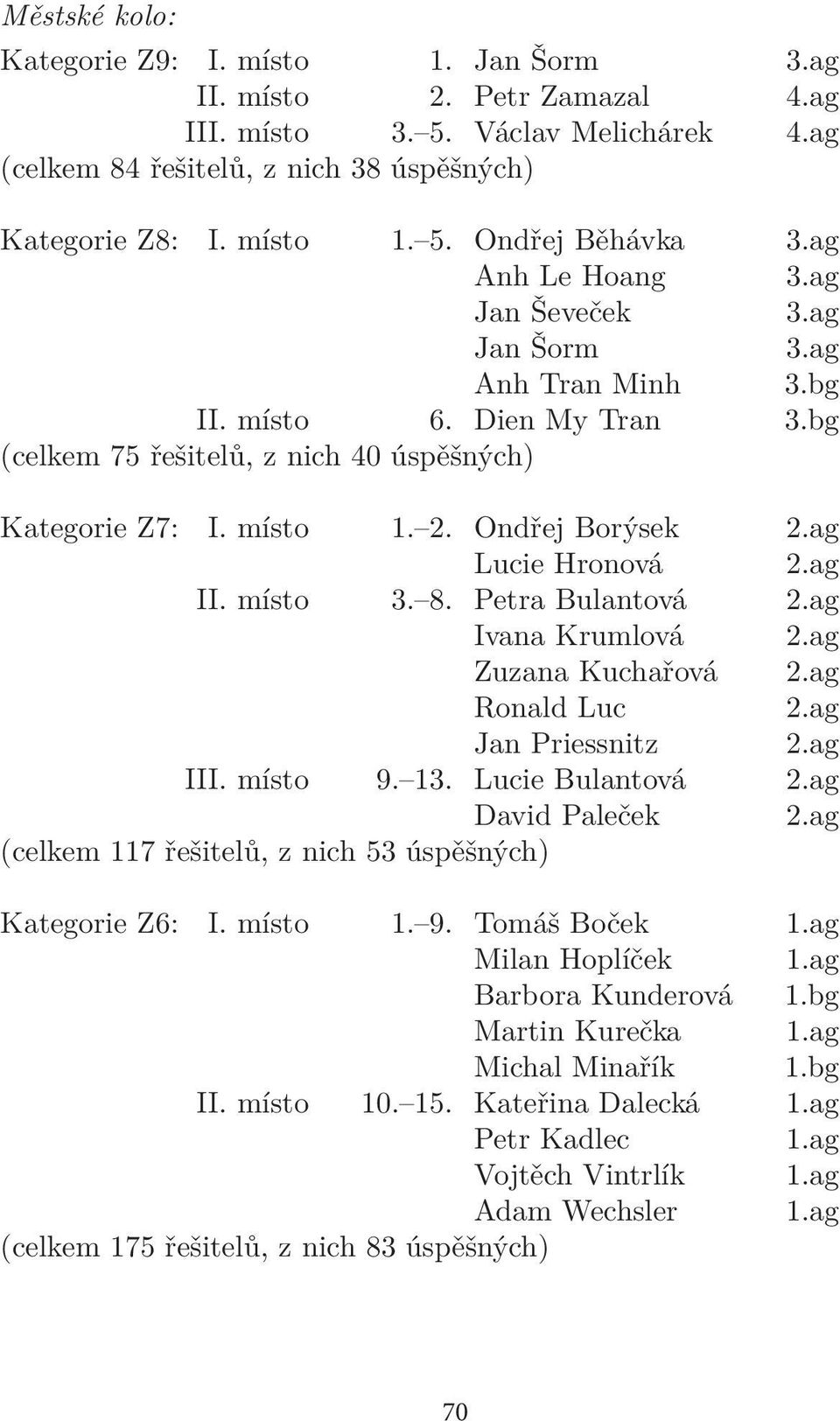 ag Lucie Hronová 2.ag II. místo 3. 8. Petra Bulantová 2.ag Ivana Krumlová 2.ag Zuzana Kuchařová 2.ag Ronald Luc 2.ag Jan Priessnitz 2.ag III. místo 9. 13. Lucie Bulantová 2.ag David Paleček 2.