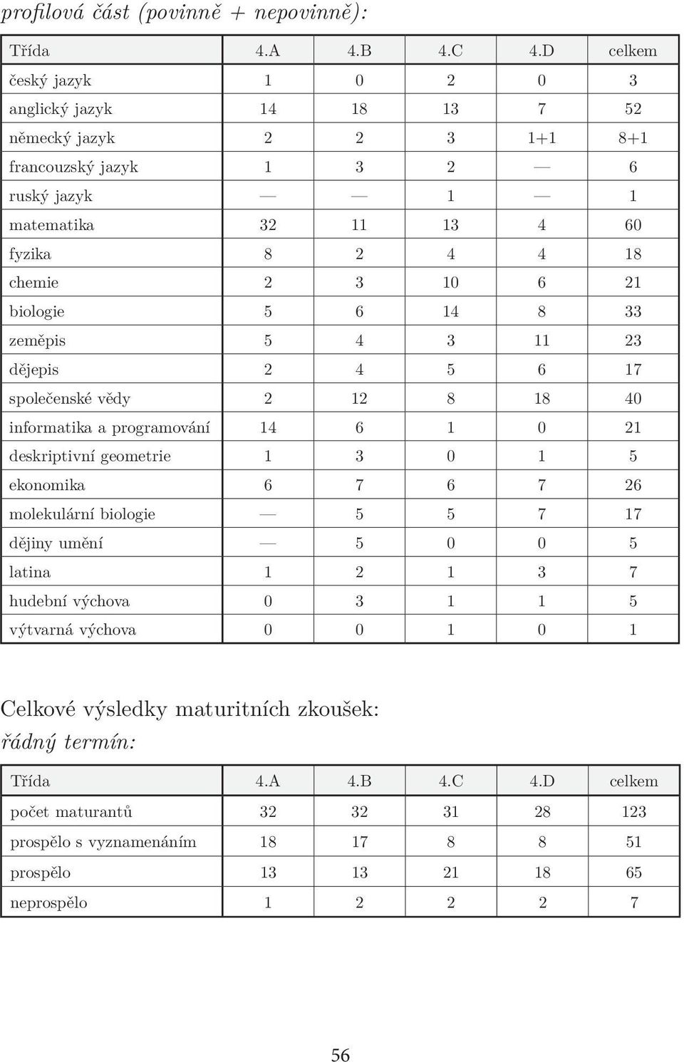 6 21 biologie 5 6 14 8 33 zeměpis 5 4 3 11 23 dějepis 2 4 5 6 17 společenské vědy 2 12 8 18 40 informatika a programování 14 6 1 0 21 deskriptivní geometrie 1 3 0 1 5 ekonomika 6 7 6 7 26