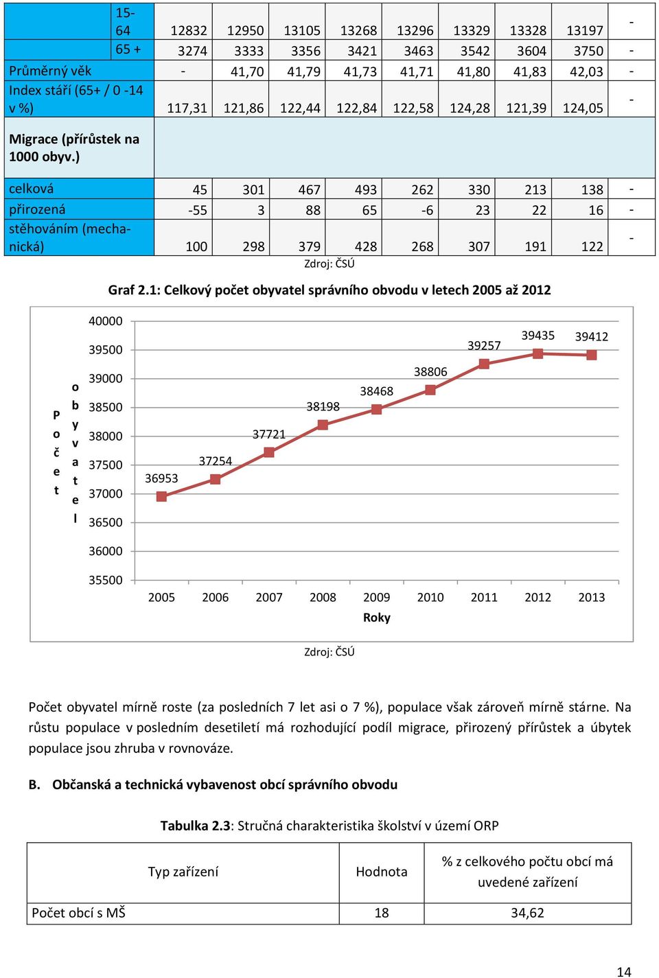 ) celková 45 301 467 493 262 330 213 138 - přirozená -55 3 88 65-6 23 22 16 - stěhováním (mechanická) 100 298 379 428 268 307 191 122 - Zdroj: ČSÚ Graf 2.