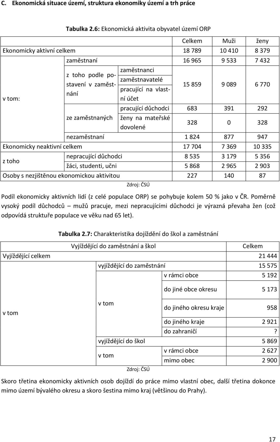 zaměstnavatelé pracující na vlastní účet nání 15 859 9 089 6 770 ze zaměstnaných pracující důchodci 683 391 292 ženy na mateřské dovolené 328 0 328 nezaměstnaní 1 824 877 947 Ekonomicky neaktivní