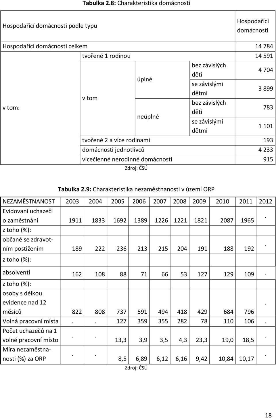 závislými dětmi bez závislých dětí se závislými dětmi 4 704 3 899 783 1 101 tvořené 2 a více rodinami 193 domácnosti jednotlivců 4 233 vícečlenné nerodinné domácnosti 915 Zdroj: ČSÚ 9: