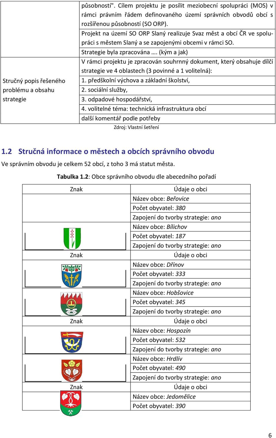 Projekt na území SO ORP Slaný realizuje Svaz měst a obcí ČR ve spolupráci s městem Slaný a se zapojenými obcemi v rámci SO. Strategie byla zpracována.