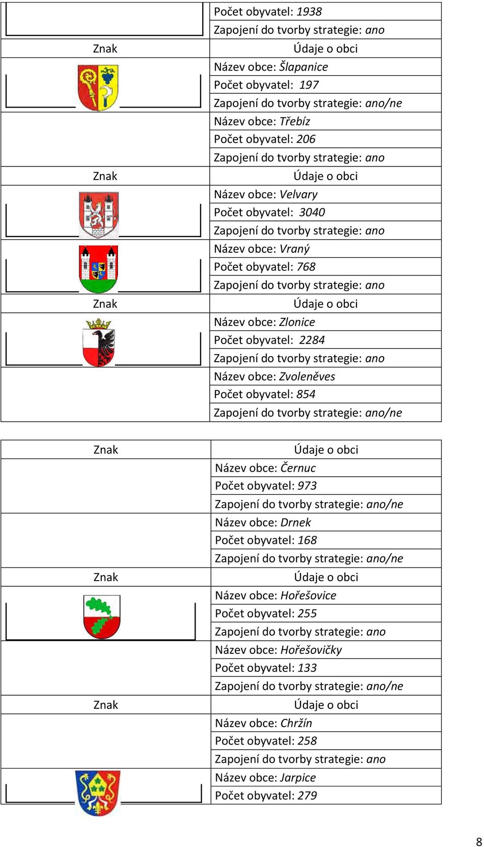 Údaje o obci Název obce: Zlonice Počet obyvatel: 2284 Zapojení do tvorby strategie: ano Název obce: Zvoleněves Počet obyvatel: 854 Zapojení do tvorby strategie: ano/ne Znak Znak Znak Údaje o obci