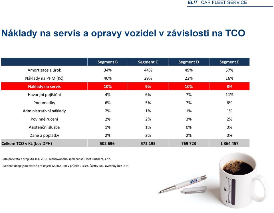 2% 2% 3% 2% Asistenční služba 1% 1% 0% 0% Daně a poplatky 2% 2% 2% 0% 502 696 572 195 769 723 1 364 457 Celkem TCO v Kč (bez DPH) Data převzata z