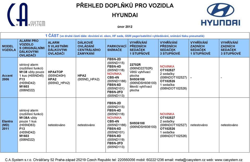 oken, HF sada, GSM pager/satelitní vyhledávání, snímání tlaku pneumatik) ALARM S VLASTNÍMI DÁLKOVÝMI OVLADAČI HPA4TOP (005ND40H) HPA2 (005ND_HPA2) DÁLKOVÉ OVLÁDÁNÍ CENTRÁLNÍHO ZAMYKÁNÍ HPA2