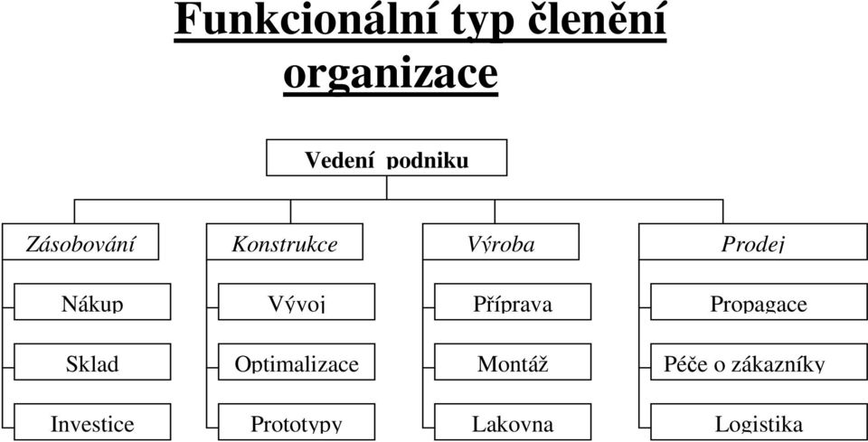 Vývoj Příprava Propagace Sklad Optimalizace