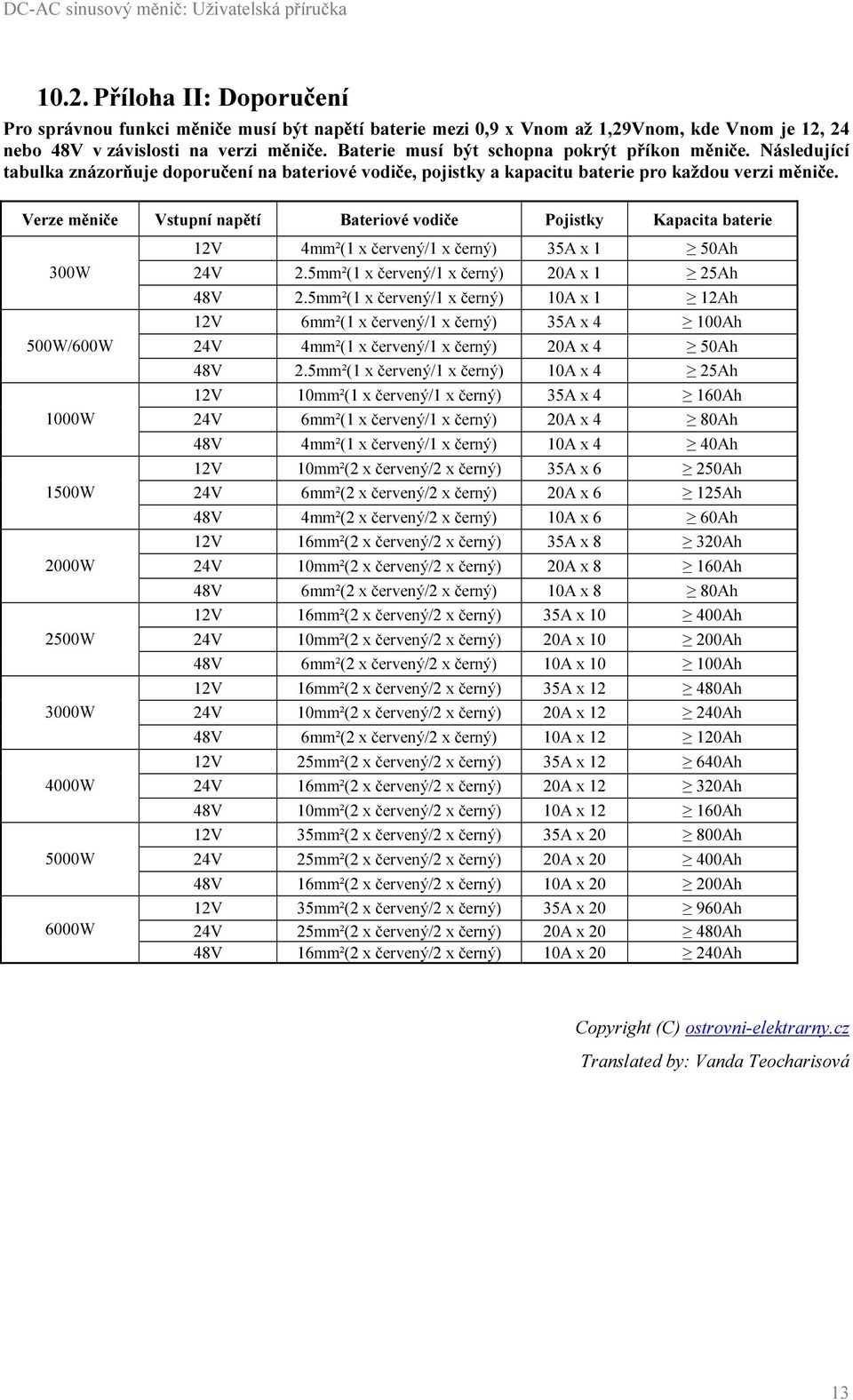 Verze měniče Vstupní napětí Bateriové vodiče Pojistky Kapacita baterie 300W 500W/600W 1000W 1500W 2000W 2500W 3000W 4000W 5000W 6000W 12V 4mm²(1 x červený/1 x černý) 35A x 1 50Ah 24V 2.