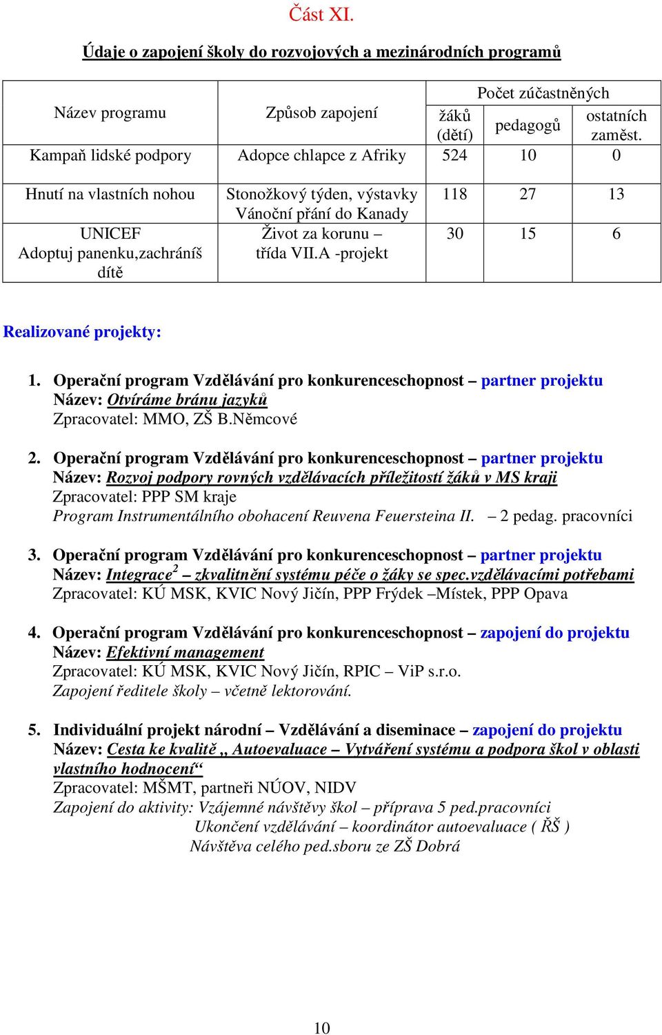 A -projekt 118 27 13 30 15 6 Realizované projekty: 1. Operační program Vzdělávání pro konkurenceschopnost partner projektu Název: Otvíráme bránu jazyků Zpracovatel: MMO, ZŠ B.Němcové 2.