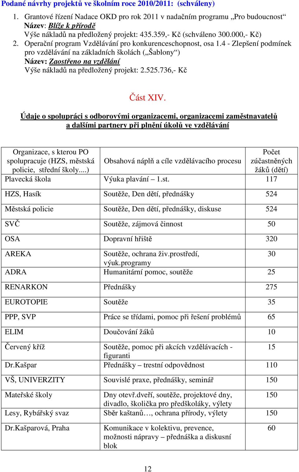 Operační program Vzdělávání pro konkurenceschopnost, osa 1.4 - Zlepšení podmínek pro vzdělávání na základních školách ( Šablony ) Název: Zaostřeno na vzdělání Výše nákladů na předložený projekt: 2.