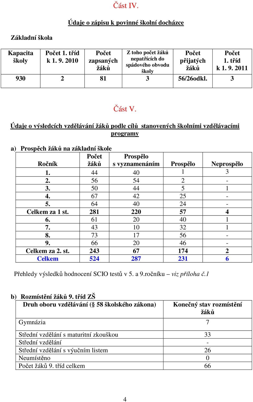 Údaje o výsledcích vzdělávání žáků podle cílů stanovených školními vzdělávacími programy a) Prospěch žáků na základní škole Počet Prospělo Ročník žáků s vyznamenáním Prospělo Neprospělo 1.