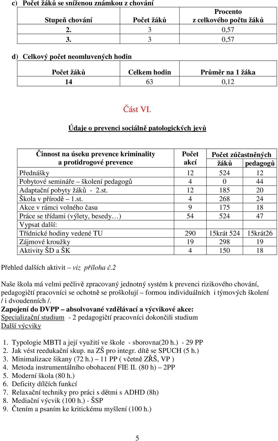 Údaje o prevenci sociálně patologických jevů Činnost na úseku prevence kriminality Počet Počet zúčastněných a protidrogové prevence akcí žáků pedagogů Přednášky 12 524 12 Pobytové semináře školení