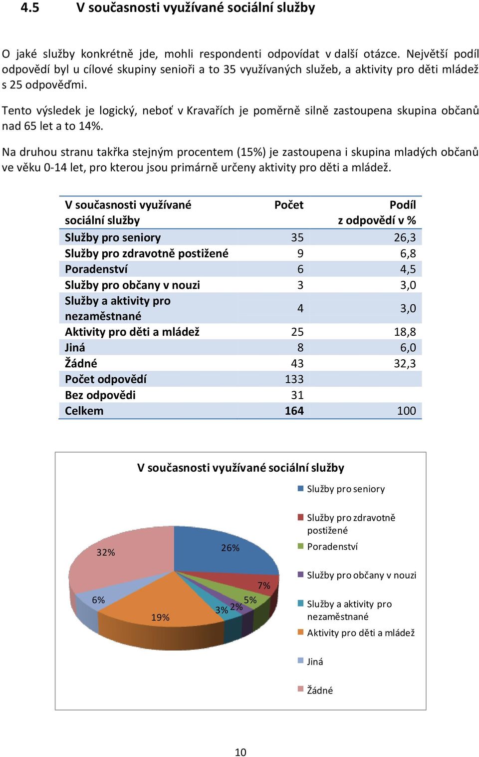 Tento výsledek je logický, neboť v Kravařích je poměrně silně zastoupena skupina občanů nad 65 let a to 14%.