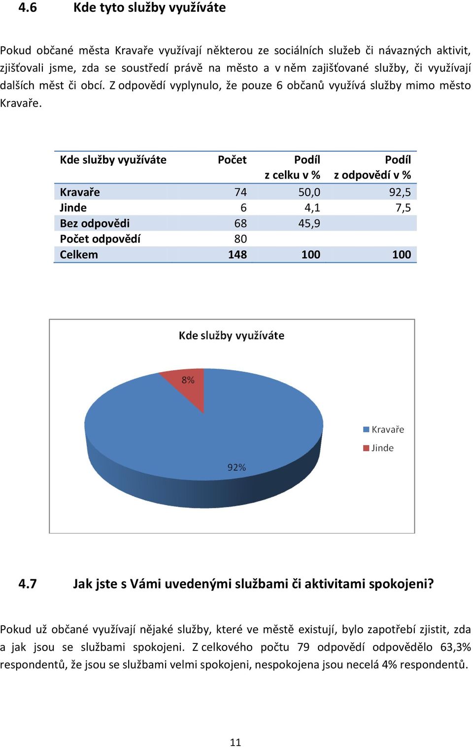 Kde služby využíváte Počet Podíl z celku v % Podíl z odpovědí v % Kravaře 74 50,0 92,5 Jinde 6 4,1 7,5 Bez odpovědi 68 45,9 Počet odpovědí 80 Celkem 148 100 100 4.