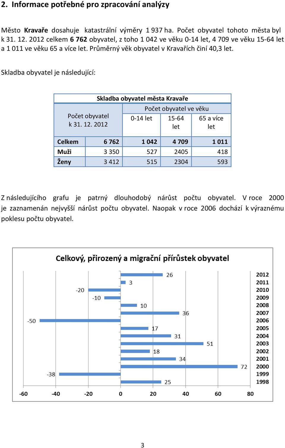 Skladba obyvatel je následující: Počet obyvatel k 31. 12.