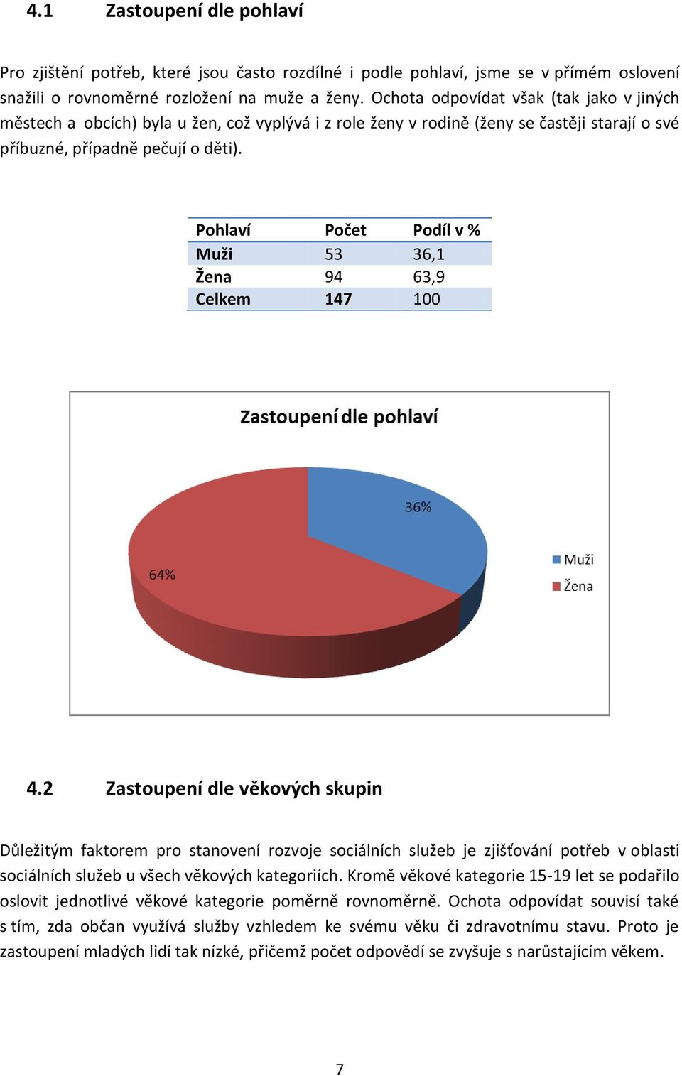 Pohlaví Počet Podíl v % Muži 53 36,1 Žena 94 63,9 Celkem 147 100 4.