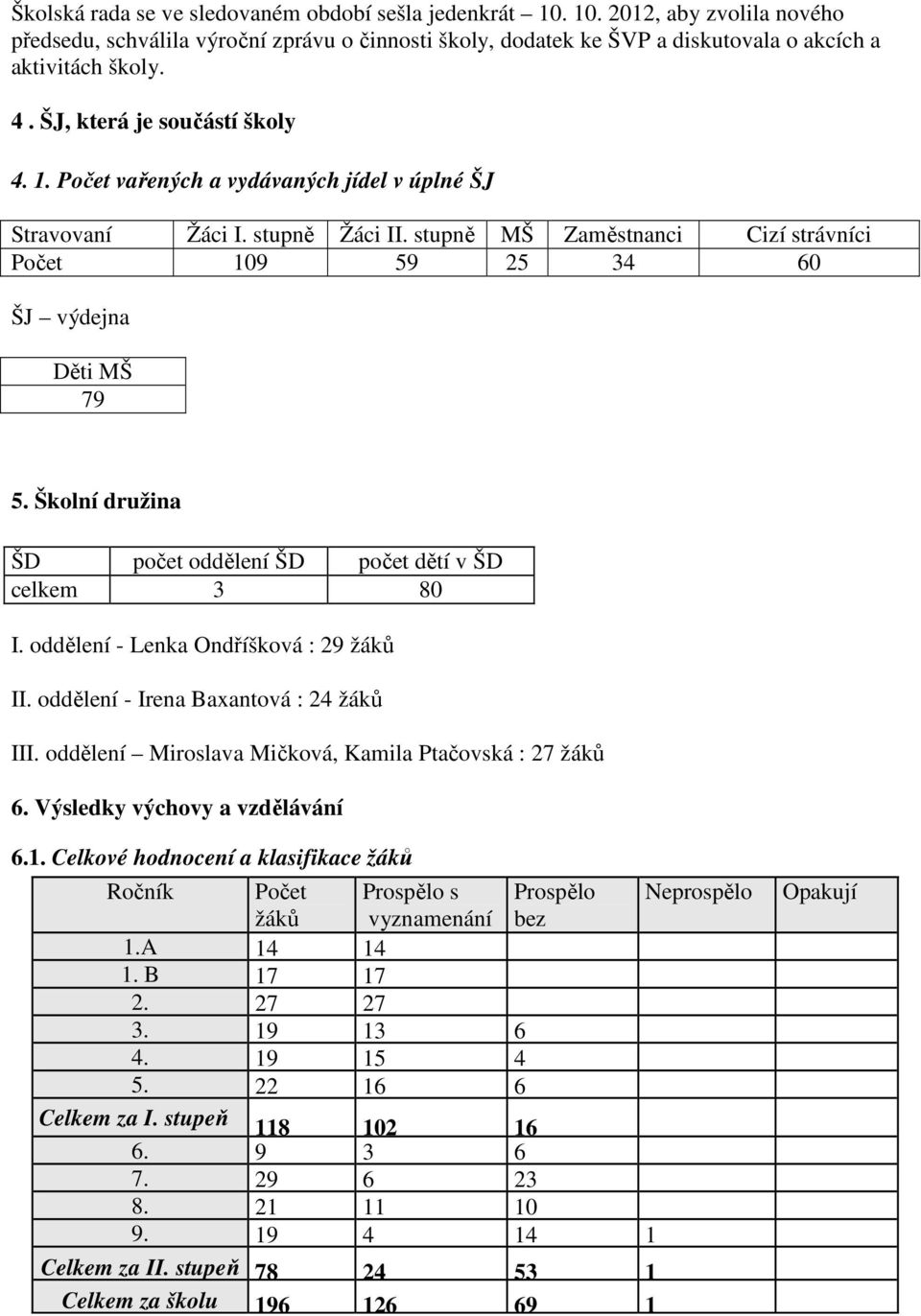 Školní družina ŠD počet oddělení ŠD počet dětí v ŠD celkem 3 80 I. oddělení - Lenka Ondříšková : 29 žáků II. oddělení - Irena Baxantová : 24 žáků III.