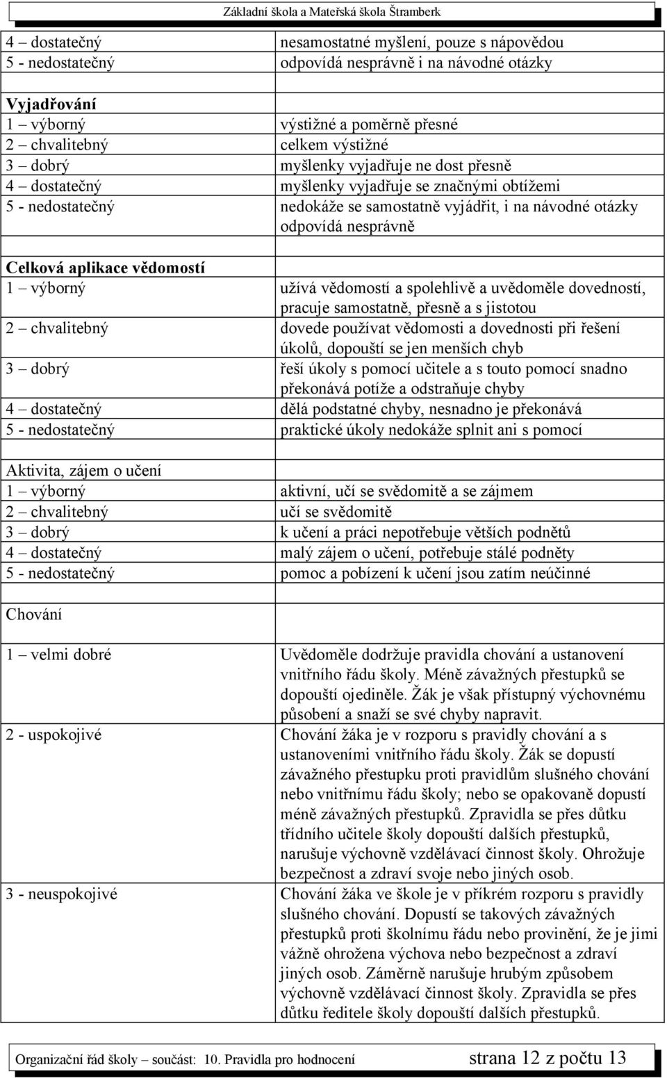 vědomostí 1 výborný užívá vědomostí a spolehlivě a uvědoměle dovedností, pracuje samostatně, přesně a s jistotou 2 chvalitebný dovede používat vědomosti a dovednosti při řešení úkolů, dopouští se jen