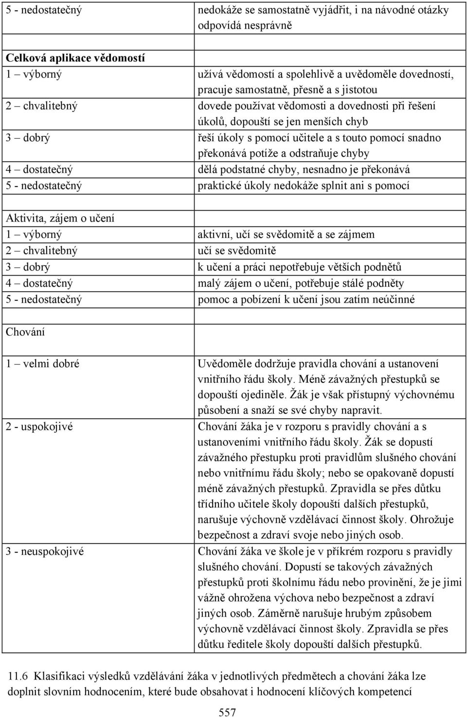 odstraňuje chyby 4 dostatečný dělá podstatné chyby, nesnadno je překonává 5 - nedostatečný praktické úkoly nedokáže splnit ani s pomocí Aktivita, zájem o učení 1 výborný aktivní, učí se svědomitě a