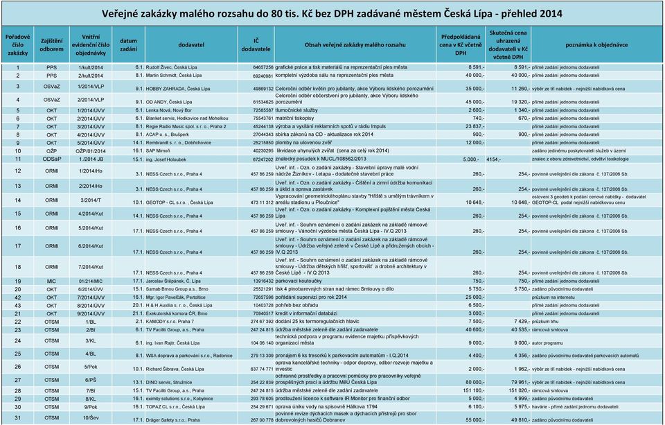 PPS 1/kult/2014 6.1. Rudolf Živec, Česká Lípa 64657256 grafické práce a tisk materiálů na reprezentační ples města 8 591,- 8 591,- přímé zadání jednomu dodavateli 2 PPS 2/kult/2014 8.1. Martin Schmidt, Česká Lípa 69240981 kompletní výzdoba sálu na reprezentační ples města 40 000,- 40 000,- přímé zadání jednomu dodavateli 3 OSVaZ 1/2014/VLP 4 OSVaZ 2/2014/VLP 9.