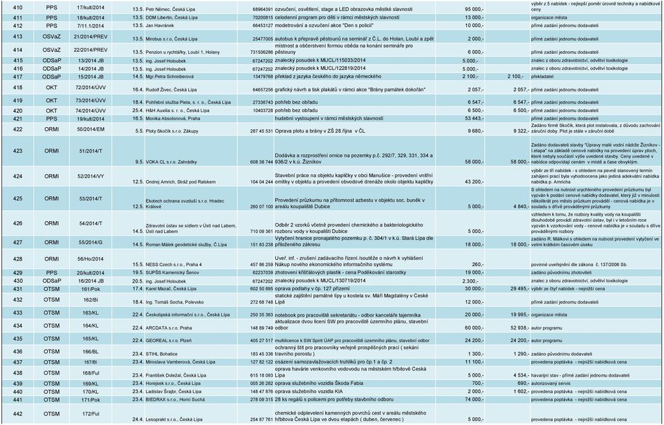 000,- výběr z 5 nabídek - nejlepší poměr úrovně techniky a nabídkové ceny 411 PPS 18/kult/2014 13.5. DDM Libertin, Česká Lípa 70200815 celodenní program pro děti v rámci městských slavností 13 000,- organizace města 412 PPS 7/11.