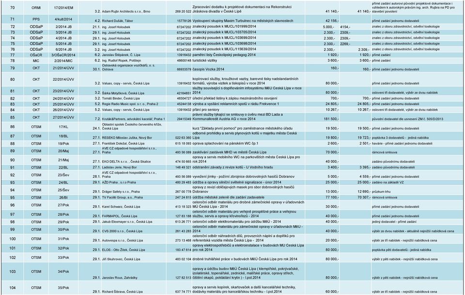 14 4.2. Richard Dušák, Tábor 15778126 Vystoupení skupiny Maxim Turbulnec na městských slavnostech 42 156,- přímé zadání jednomu dodavateli 72 ODSaP 2/2014 JB 21.1. ing.