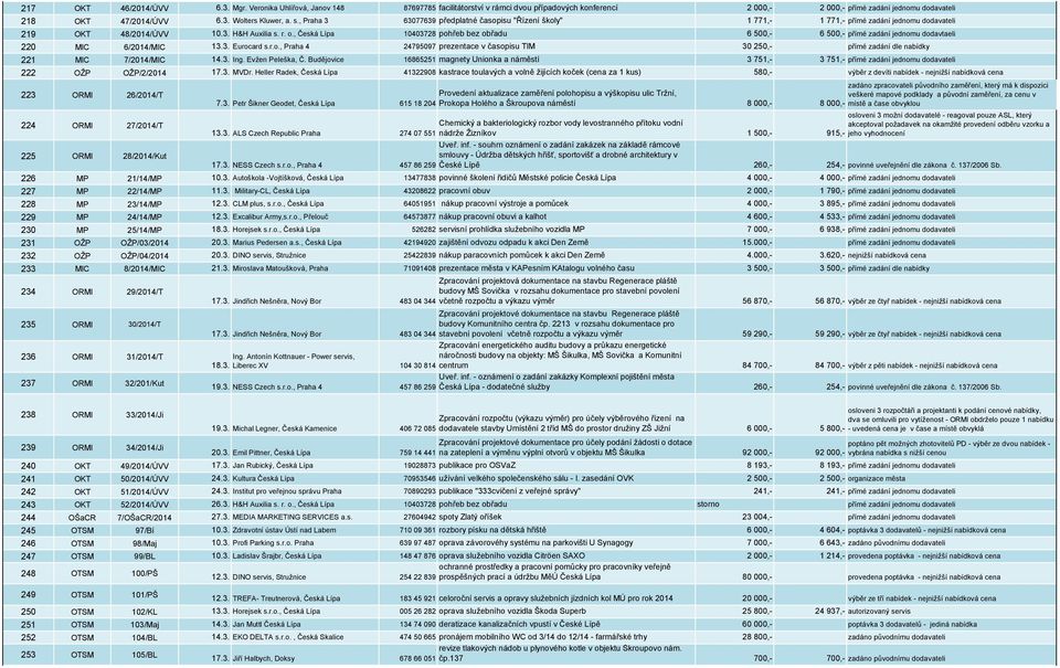 , Česká Lípa 10403728 pohřeb bez obřadu 6 500,- 6 500,- přímé zadání jednomu dodavtaeli 220 MIC 6/2014/MIC 13.3. Eurocard s.r.o., Praha 4 24795097 prezentace v časopisu TIM 30 250,- přímé zadání dle nabídky 221 MIC 7/2014/MIC 14.