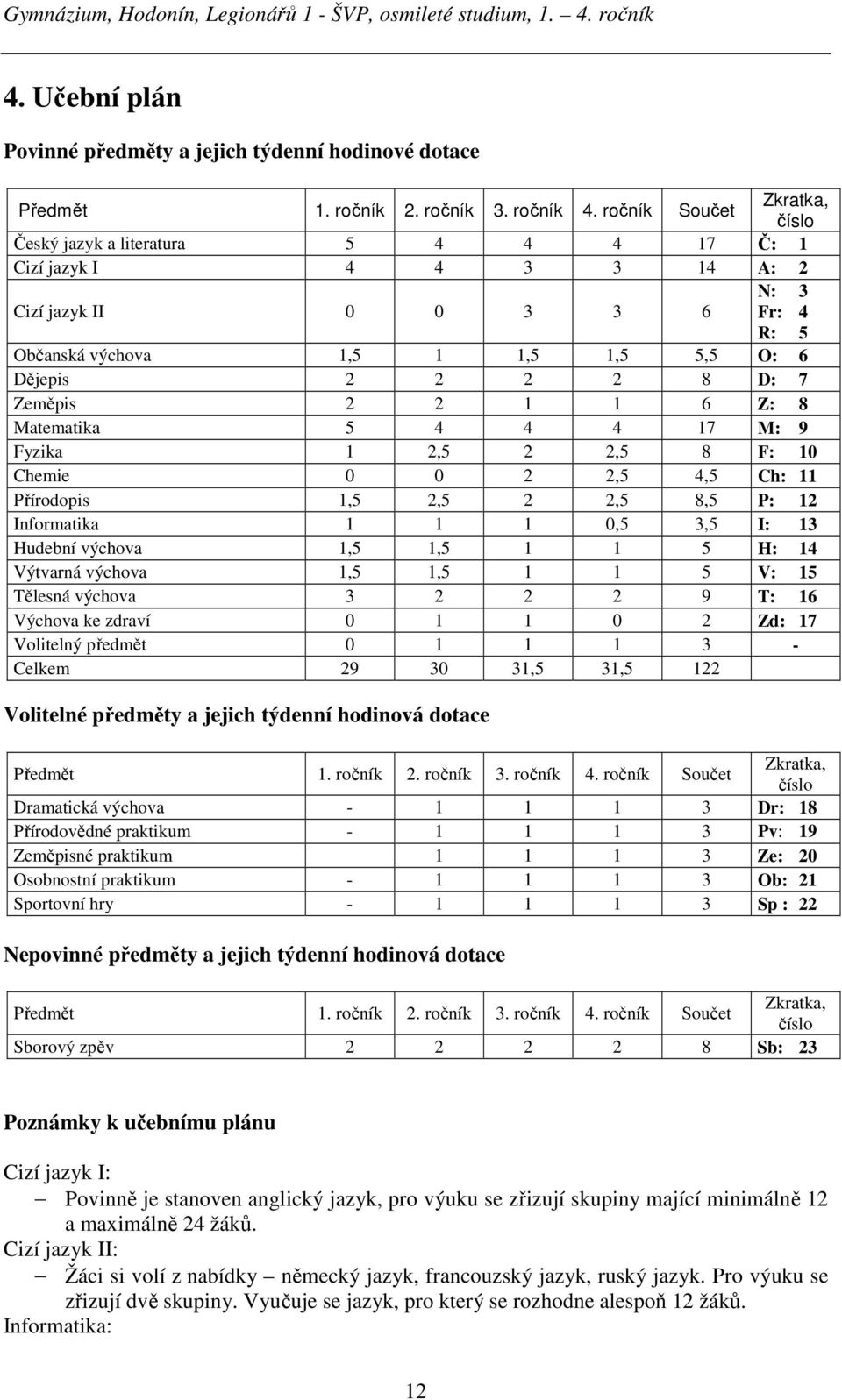 7 Zeměpis 2 2 1 1 6 Z: 8 Matematika 5 4 4 4 17 M: 9 Fyzika 1 2,5 2 2,5 8 F: 10 Chemie 0 0 2 2,5 4,5 Ch: 11 Přírodopis 1,5 2,5 2 2,5 8,5 P: 12 Informatika 1 1 1 0,5 3,5 I: 13 Hudební výchova 1,5 1,5 1