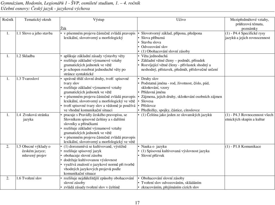 1.2 Skladba aplikuje základní zásady výstavby věty rozlišuje základní významové vztahy gramatických jednotek ve větě je schopen rozebrat jednoduché věty po stránce syntaktické 1.