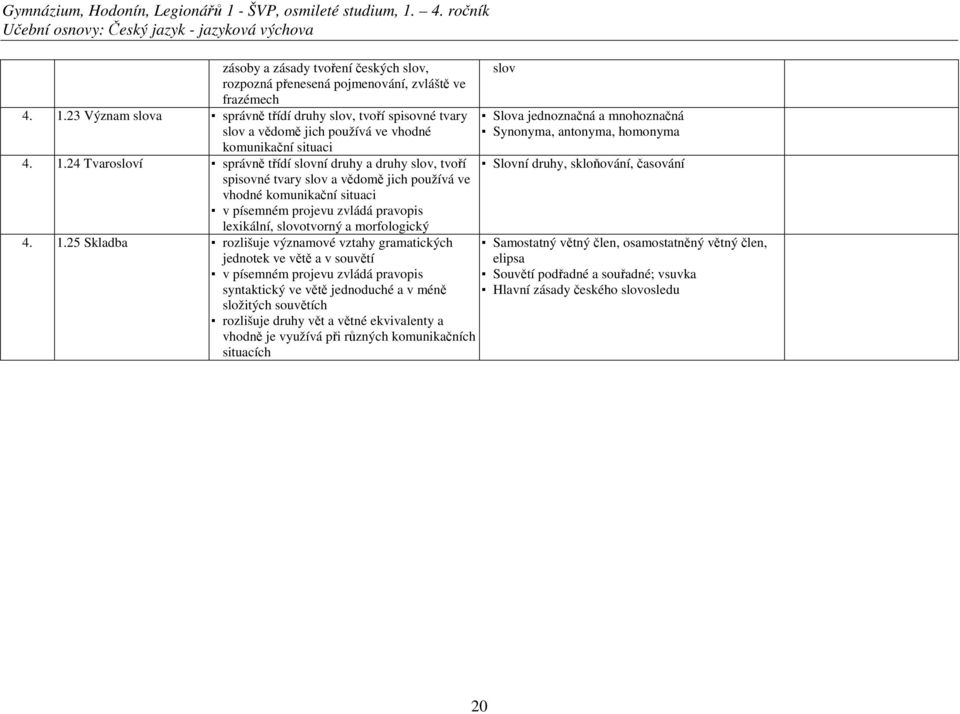 24 Tvarosloví správně třídí slovní druhy a druhy slov, tvoří spisovné tvary slov a vědomě jich používá ve vhodné komunikační situaci v písemném projevu zvládá pravopis lexikální, slovotvorný a