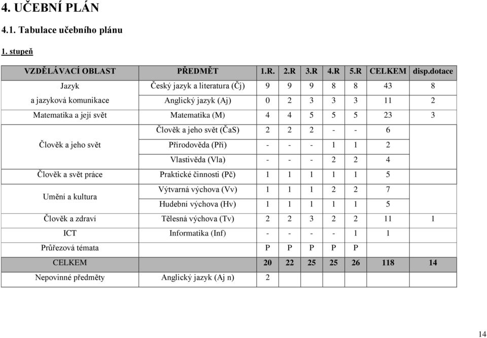 jeho svět (ČaS) 2 2 2 - - 6 Člověk a jeho svět Přírodověda (Pří) - - - 1 1 2 Vlastivěda (Vla) - - - 2 2 4 Člověk a svět práce Praktické činnosti (Pč) 1 1 1 1 1 5 Umění a kultura