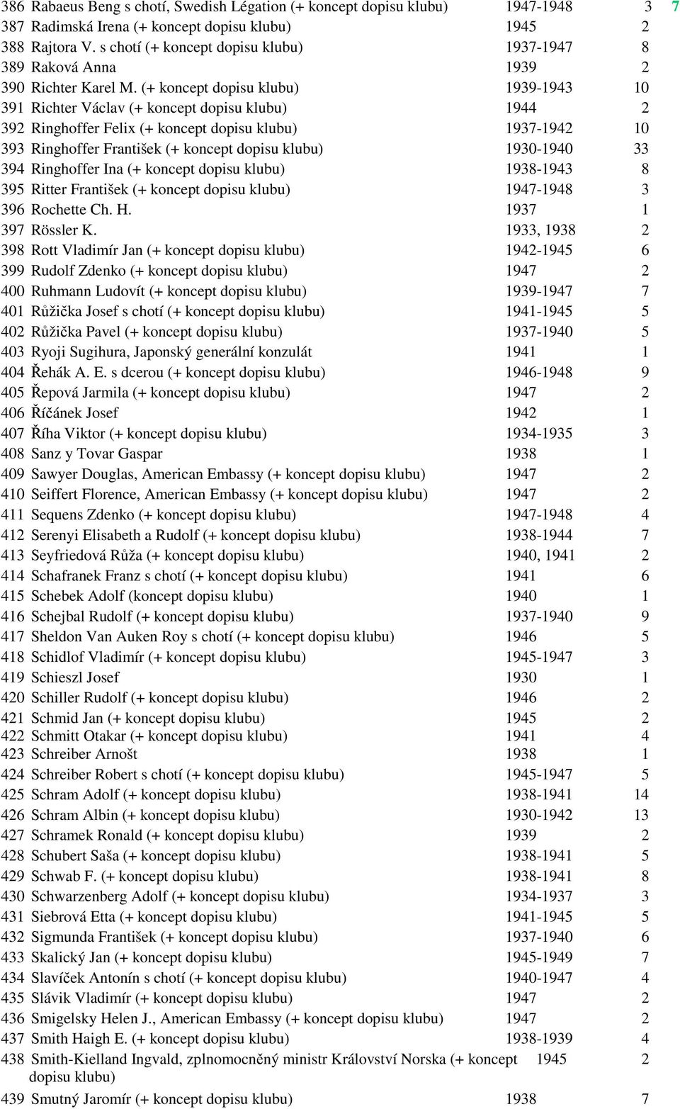 (+ koncept dopisu 1939-1943 10 391 Richter Václav (+ koncept dopisu 1944 2 392 Ringhoffer Felix (+ koncept dopisu 1937-1942 10 393 Ringhoffer František (+ koncept dopisu 1930-1940 33 394 Ringhoffer