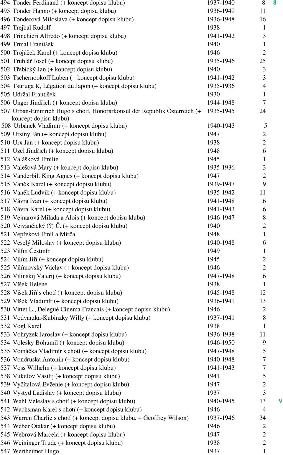 503 Tschernookoff Lüben (+ koncept dopisu 1941-1942 3 504 Tsuruga K, Légation du Japon (+ koncept dopisu 1935-1936 4 505 Udržal František 1930 1 506 Unger Jindřich (+ koncept dopisu 1944-1948 7 507