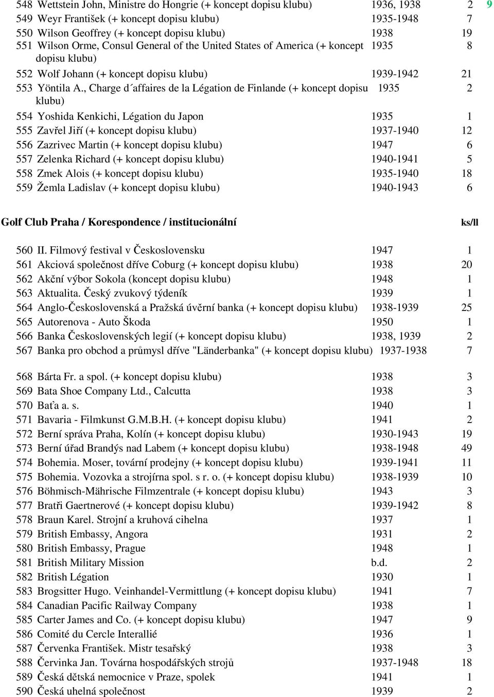 , Charge d affaires de la Légation de Finlande (+ koncept dopisu 1935 2 554 Yoshida Kenkichi, Légation du Japon 1935 1 555 Zavřel Jiří (+ koncept dopisu 1937-1940 12 556 Zazrivec Martin (+ koncept