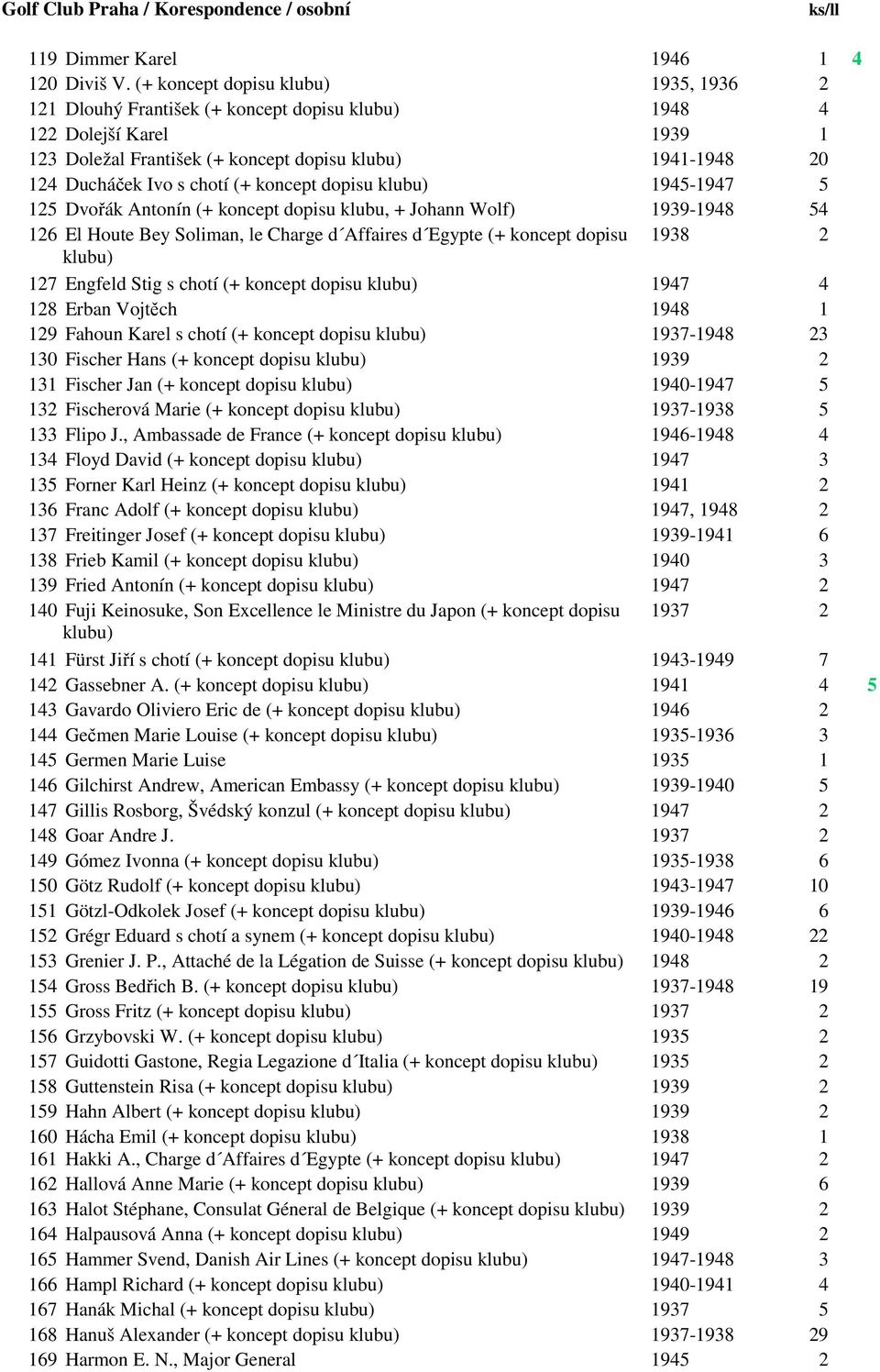 1945-1947 5 125 Dvořák Antonín (+ koncept dopisu klubu, + Johann Wolf) 1939-1948 54 126 El Houte Bey Soliman, le Charge d Affaires d Egypte (+ koncept dopisu 1938 2 127 Engfeld Stig s chotí (+