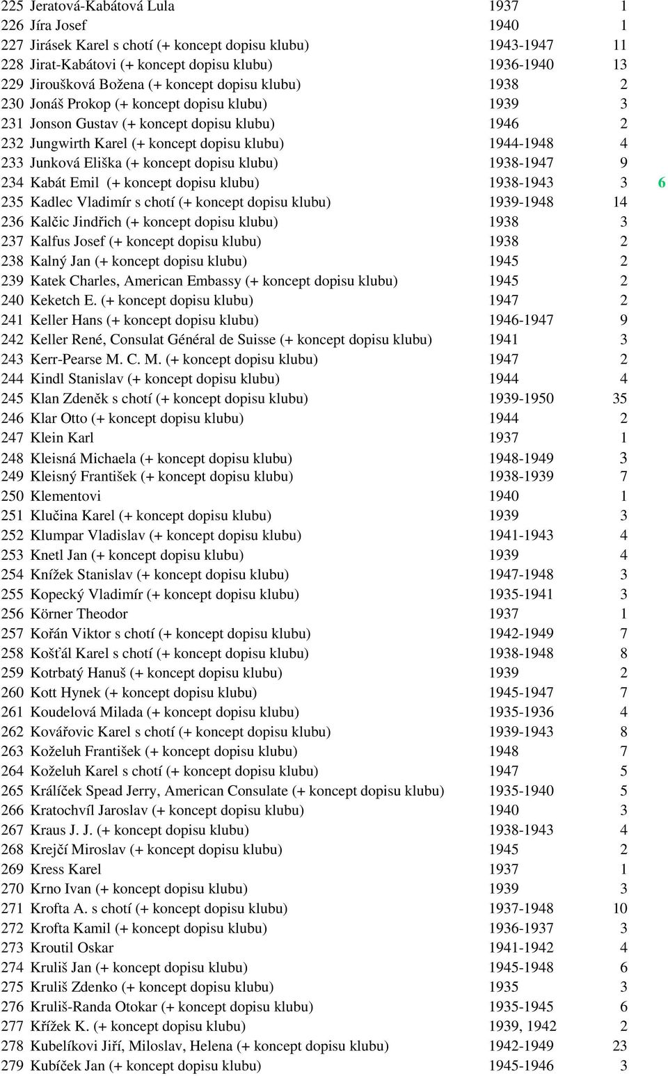 234 Kabát Emil (+ koncept dopisu 1938-1943 3 6 235 Kadlec Vladimír s chotí (+ koncept dopisu 1939-1948 14 236 Kalčic Jindřich (+ koncept dopisu 1938 3 237 Kalfus Josef (+ koncept dopisu 1938 2 238