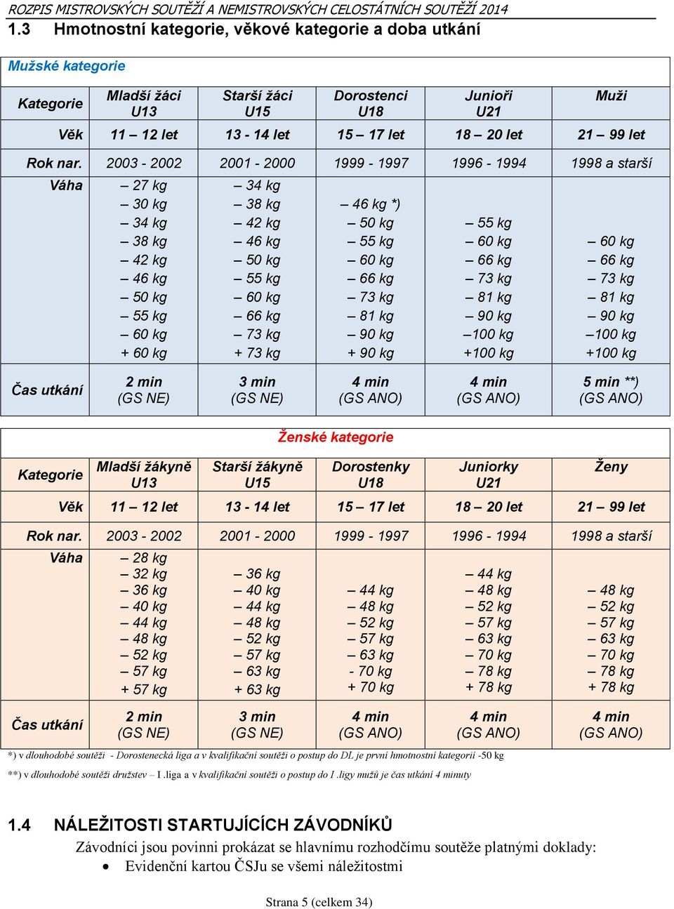 2003-2002 2001-2000 1999-1997 1996-1994 1998 a starší Váha 27 kg 30 kg 34 kg 38 kg 42 kg 46 kg 50 kg 55 kg 60 kg + 60 kg 34 kg 38 kg 42 kg 46 kg 50 kg 55 kg 60 kg 66 kg 73 kg + 73 kg 46 kg *) 50 kg