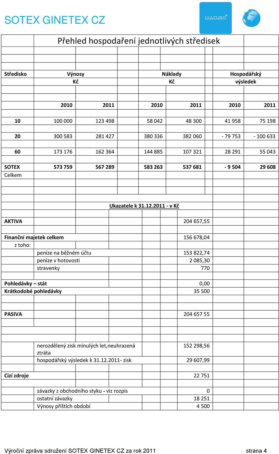 2011 - v Kč AKTIVA 204 657,55 Finanční majetek celkem 156 678,04 z toho: peníze na běžném účtu 153 822,74 peníze v hotovosti 2 085,30 stravenky 770 Pohledávky stát 0,00 Krátkodobé pohledávky 35 500