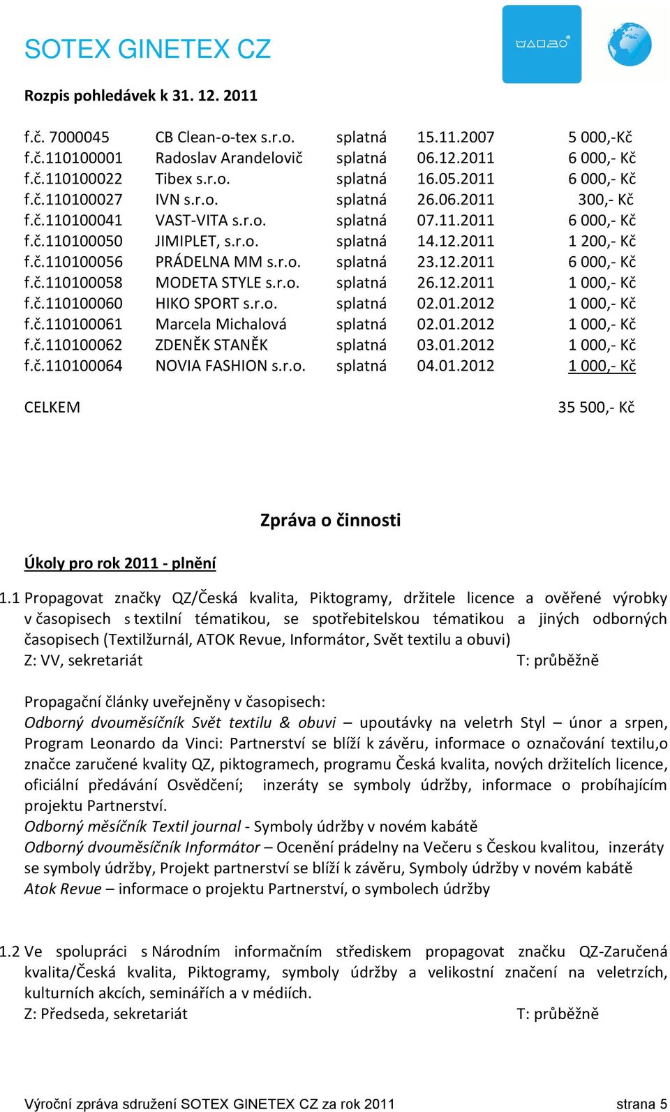 r.o. splatná 23.12.2011 6 000,- Kč f.č.110100058 MODETA STYLE s.r.o. splatná 26.12.2011 1 000,- Kč f.č.110100060 HIKO SPORT s.r.o. splatná 02.01.2012 1 000,- Kč f.č.110100061 Marcela Michalová splatná 02.
