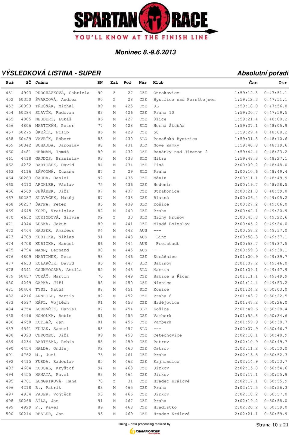 2 456 4806 MARTIKÁN, Peter 77 M 428 SLO Horná Štubňa 1:59:27.1 0:48:05.9 457 60275 ŠKEŘÍK, Filip 86 M 429 CZE 58 1:59:29.4 0:48:08.2 458 60429 VAVRÍK, Róbert 85 M 430 SLO Považská Bystrica 1:59:31.