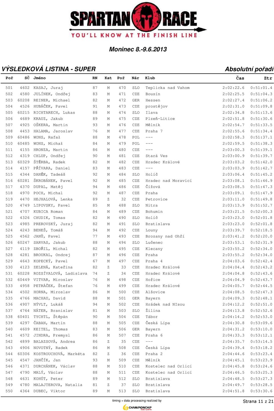 6 506 4689 KRAUZ, Jakub 89 M 475 CZE Plzeň-Litice 2:02:51.8 0:51:30.6 507 4925 OŠKERA, Martin 93 M 476 CZE Mělník 2:02:54.7 0:51:33.5 508 4453 HALAMA, Jaroslav 76 M 477 CZE Praha 7 2:02:55.6 0:51:34.