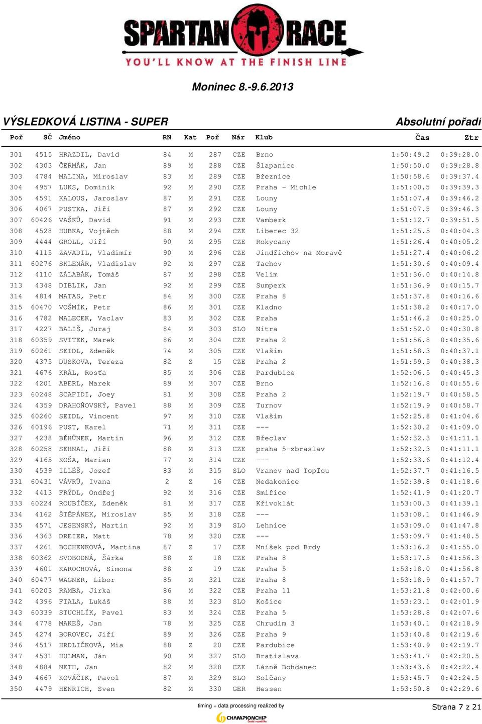 3 307 60426 VAŠKŮ, David 91 M 293 CZE Vamberk 1:51:12.7 0:39:51.5 308 4528 HUBKA, Vojtěch 88 M 294 CZE Liberec 32 1:51:25.5 0:40:04.3 309 4444 GROLL, Jiří 90 M 295 CZE Rokycany 1:51:26.4 0:40:05.