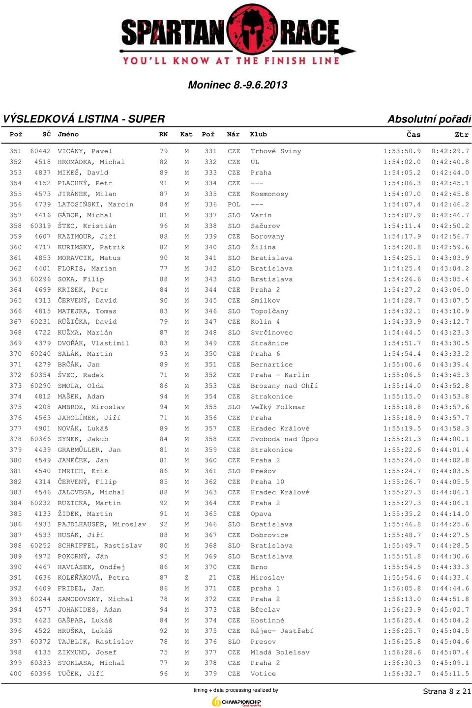 2 357 4416 GÁBOR, Michal 81 M 337 SLO Varín 1:54:07.9 0:42:46.7 358 60319 ŠTEC, Kristián 96 M 338 SLO Sačurov 1:54:11.4 0:42:50.2 359 4607 KAZIMOUR, Jiří 88 M 339 CZE Borovany 1:54:17.9 0:42:56.