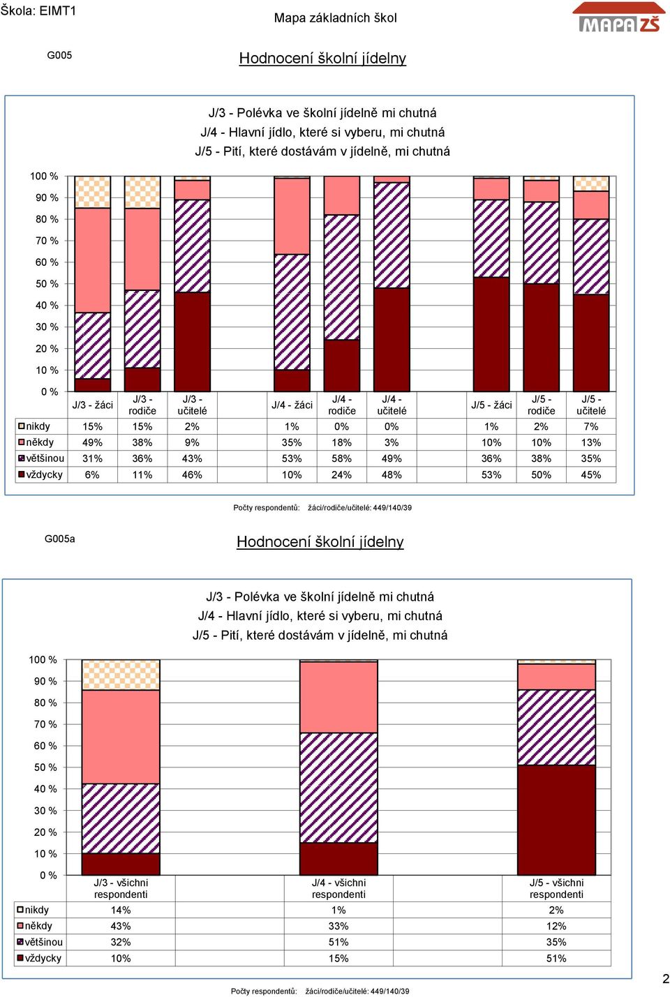 Počty respondentů: žáci//: 449/140/39 G005a J/3 - Polévka ve školní jídelně mi chutná J/4 - Hlavní jídlo, které si vyberu, mi chutná J/5 - Pití, které dostávám v jídelně, mi chutná 9 7 5 3 1