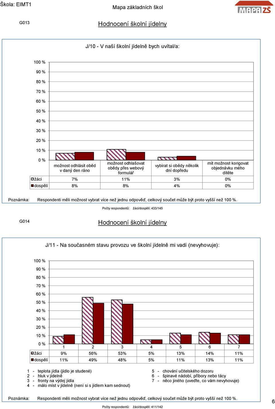 Počty respondentů: žáci/dospělí: 433/145 G014 J/11 - Na současném stavu provozu ve školní jídelně mi vadí (nevyhovuje): 9 7 5 3 1 1 2 3 4 5 6 7 žáci 9% 56% 53% 5% 13% 14% 11% dospělí 11% 49% 48% 5%